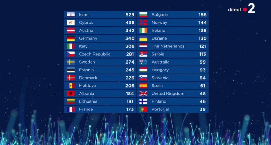Евровидение-2018 финал